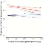 Environmental plasticity in the intersexual correlation and sex bias of gene expression